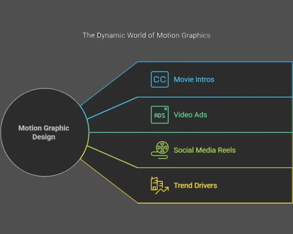 Motion Graphic Design